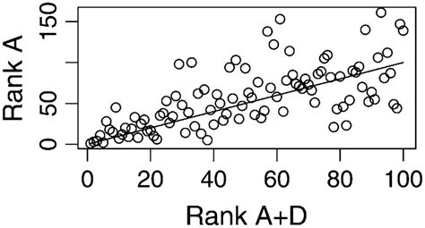 rank of the additive genetic effects for the additive a and additive download scientific
