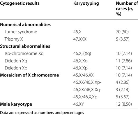 Chromosomal Abnormalities Among 140 Infertile Females Download Scientific Diagram