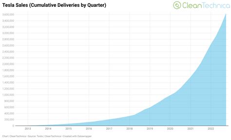 8 Charts Showing Teslas Fast Continued Sales Growth Cleantechnica