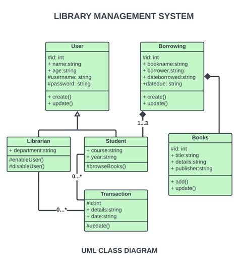 Class Diagram For Library Management System Sourcecodehero