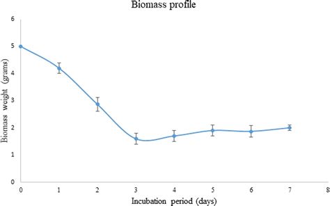 Frontiers Optimized Production Of Xylanase By Penicillium Purpurogenum And Ultrasound Impact