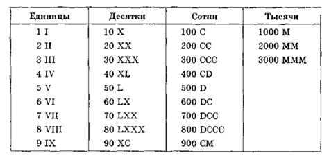 Римская система счисления — Гипермаркет знаний