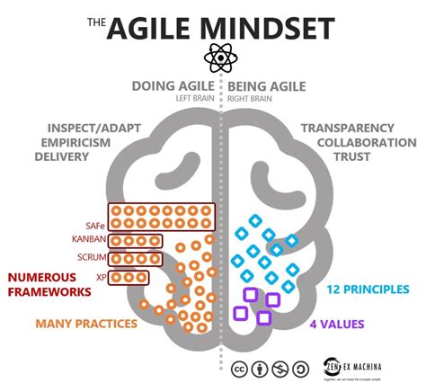 Agile Is A Mindset Agile Is Behaviour Zenexmachina Agile Software