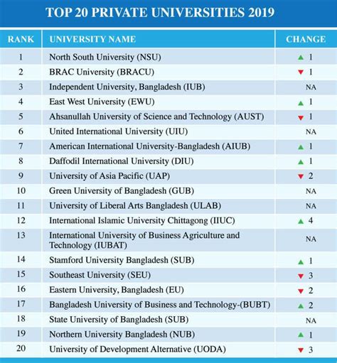 Top Private Universities 2019 In Bangladesh Private University Ranking