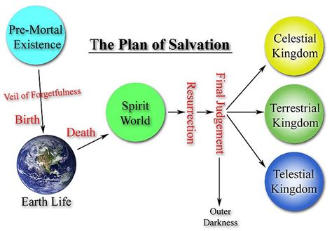 Plan Of Salvation In Mormonism Wikipedia