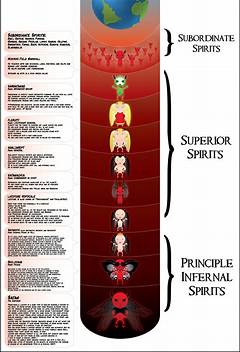 Unveiling The Sinister Hierarchy Inside The Demonic Pantheon