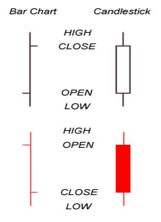In the most simple terms, a bar charts show the stock price open, high, low, and close in a specific time period: Candlestick Profits - Technical analysis in the stock ...