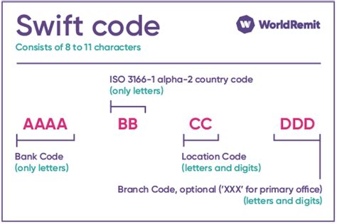 These codes are used when transferring money between banks, particularly for international telegraphic transfers. What is Swift code? FAQ guide from WorldRemit