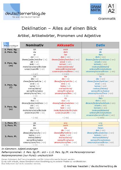 Overview Of Nominative Accusative And Dative For All Pronouns German