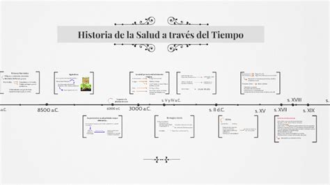 Linea De Tiempo De La Historia De La Salud Esquemas Y Mapas The Best