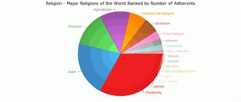 Major Religions Of The World Ranked By Number Of Adherents