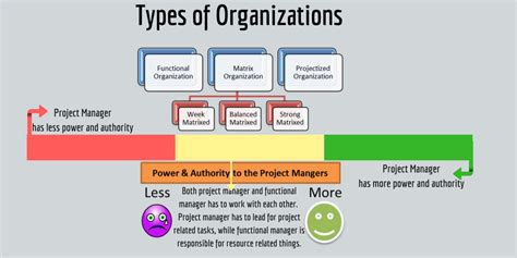 The Type Of Organization You Are Working For Has A Big Impact On The