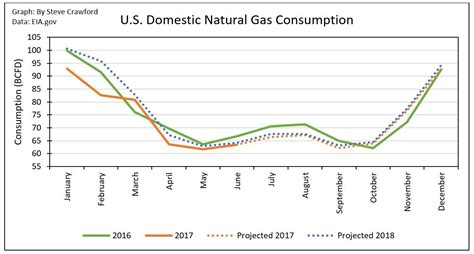 U S Domestic Natural Gas Supply Demand Outlook Seeking Alpha