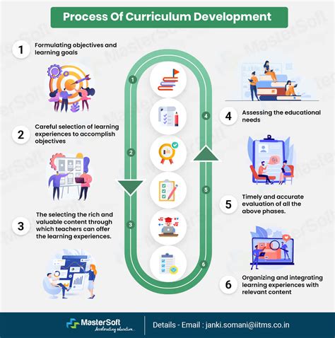Stages Of Curriculum Development Process