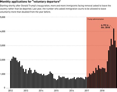 The Surprising New Effect Of Trumps Immigration Crackdown Politico Magazine