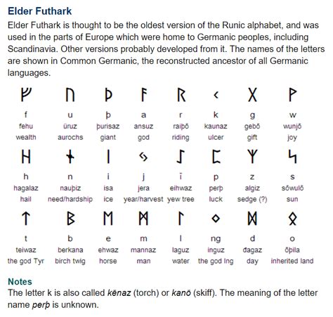 Elder Futhark Runic Alphabet In 2022 Runic Alphabet Norse Alphabet