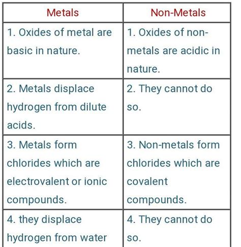 Difference Between Metal And Non Metal On Basis Of Chemical Properties