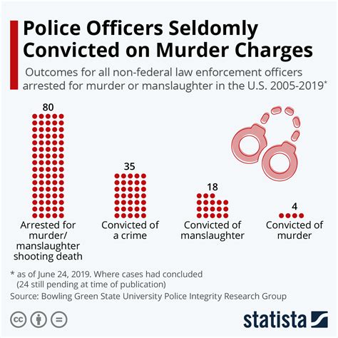 Chart Police Officers Seldomly Convicted On Murder Charges Statista