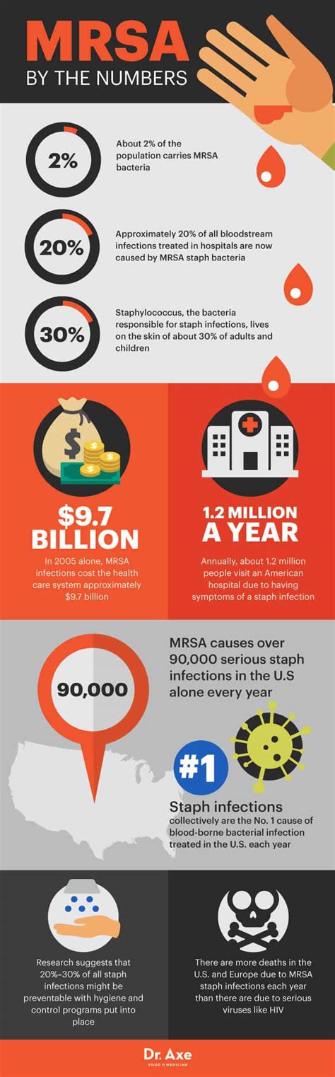 How To Prevent And Treat Mrsa Naturally Conscious Life News
