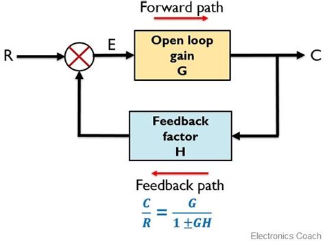 What is Feedback System? Block Diagram and Types of ...