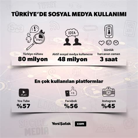 Türkiyede Günlük Sosyal Medya Kullanımı Kaç Saat İnternet Haberleri