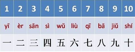 Check out this simple guide to counting in chinese, which includes chinese numbers zero to a billion see chinese numbers used in authentic contexts. What makes Chinese math lessons so good? - Quora