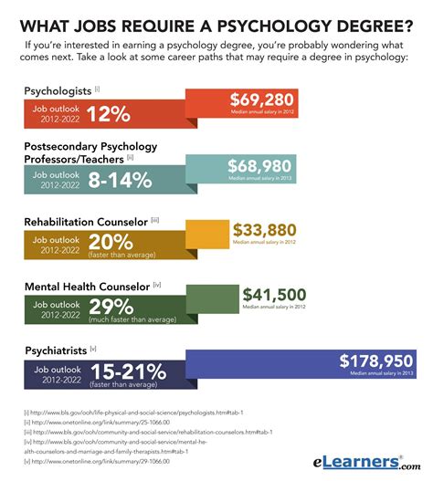 Forensic Psychologist Doctorate Salary Peda Salary
