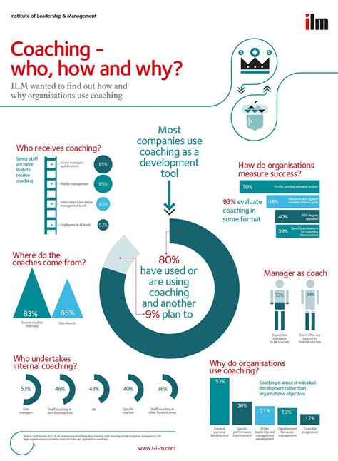 Coaching Infographic Who How And Why Im Particularly Interested