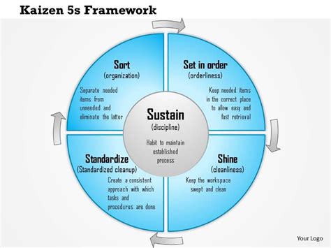 0614 Kaizen 5s Framework For Standard Business Processes Powerpoint