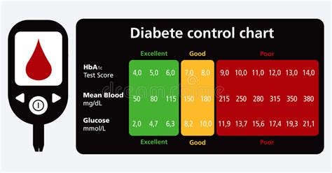 Diabetes Control Chart For A Diabetic Maintaining An Acceptable Blood