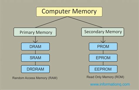 Random access memory (ram) : Two types Computer Memory | Primary and Secondary Memory ...