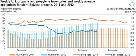 Propane Inventories End Third Quarter At Record Level Supplies Rise