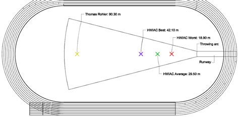 Javelin Throw Measurement How To Measure The Distance Thrown In Shot