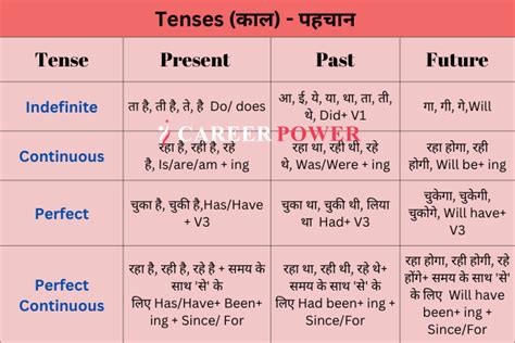Past Perfect Tense Ke Example Hindi To English Best Games Walkthrough