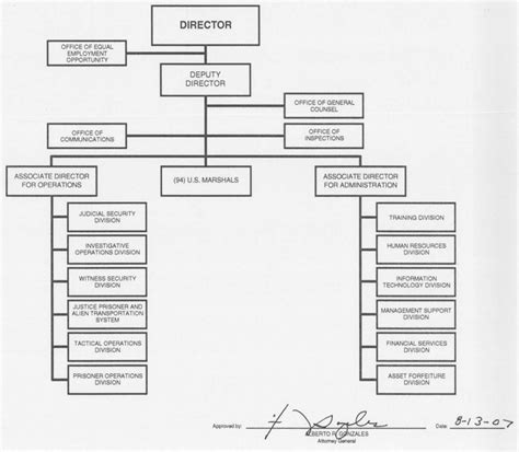 Doj Jmd Organization Mission And Functions Manual United States