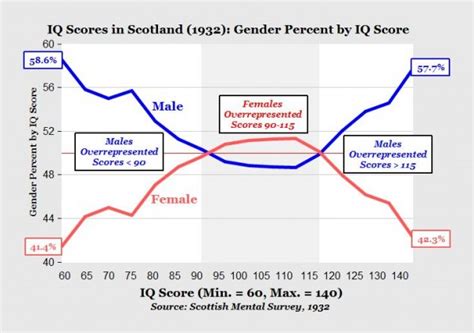 Chart Of The Day Scottish Iq Test Scores By Gender Reveal The Greater