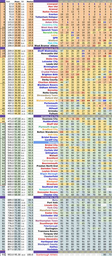 1980s Football League Table All Time League Table