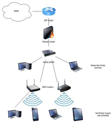 For example, if the primary router has a dhcp range of 192.168.1.2 to 192.168.1.50, you will need to set the second router's ip address to be anything in between. networking - Easiest routing solution for a typical ...
