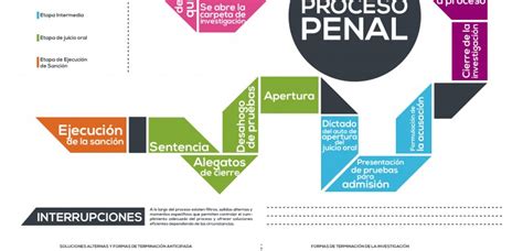 Infografía Las Etapas Del Proceso Penal En El Nsjp En México Cidac