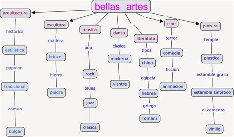 Renacimiento Mapa Conceptual De Las Bellas Artes