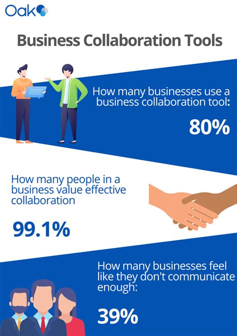 Why Your Workforce Needs Better Business Collaboration Tools Oak Engage