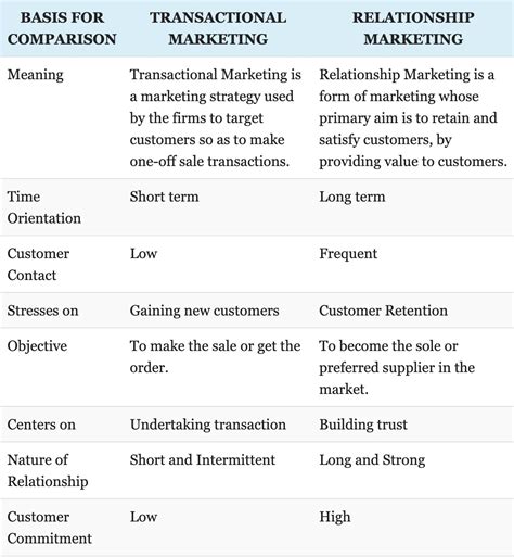 Relationship Marketing Vs Transactional Marketing The Shifting