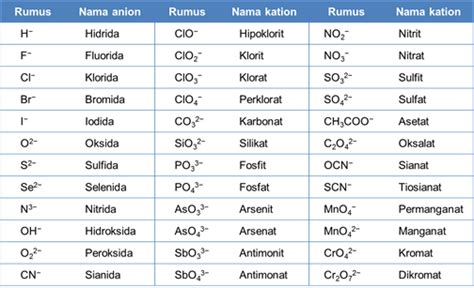 Tata Nama Senyawa Organik And Anorganik Ion Molekul Asam