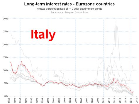 How do i bonds earn interest? EU Interest Rate