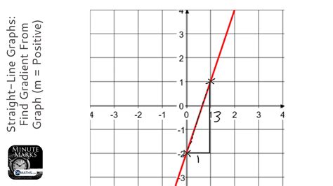Equation Of Straight Line Graph Tessshebaylo