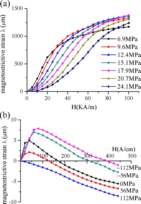 Magnetostrictive Curve Of Ferromagnetic Materials Under Different