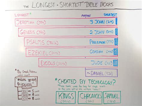 The hebrew bible has a different structure than the english bible. The Longest and Shortest Books of the Bible [Whiteboard ...