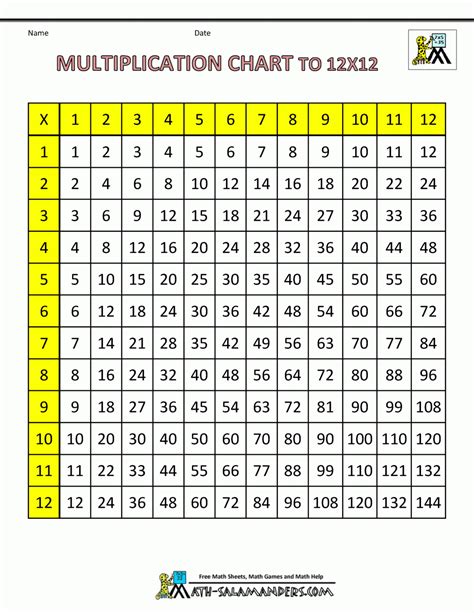 Blank 12x12 Multiplication Chart Download Printable Pdf Templateroller