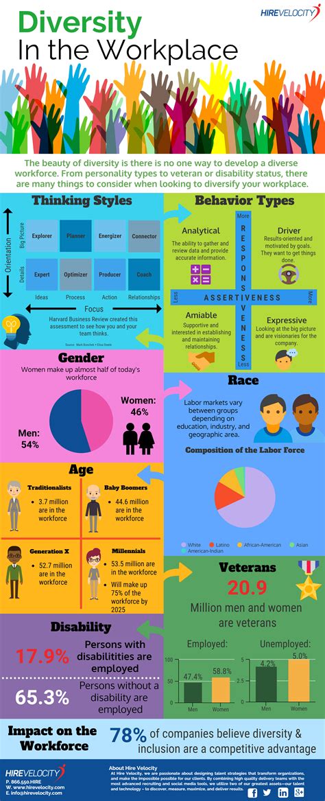 Diversity In The Workplace Infographic Hire Velocity