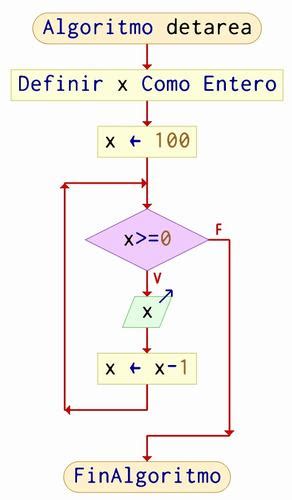 Hacer Un Pseudocódigo Que Imprima Los Números Del 100 Al 0